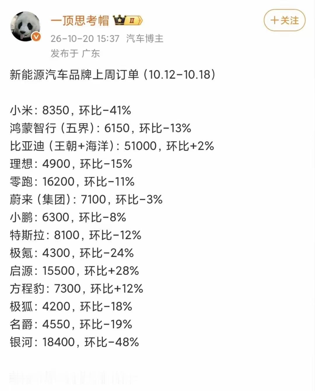 2026年第42周周销量榜单，迪子的订单还在增长。
大唐海豹08方程s贡献的增量