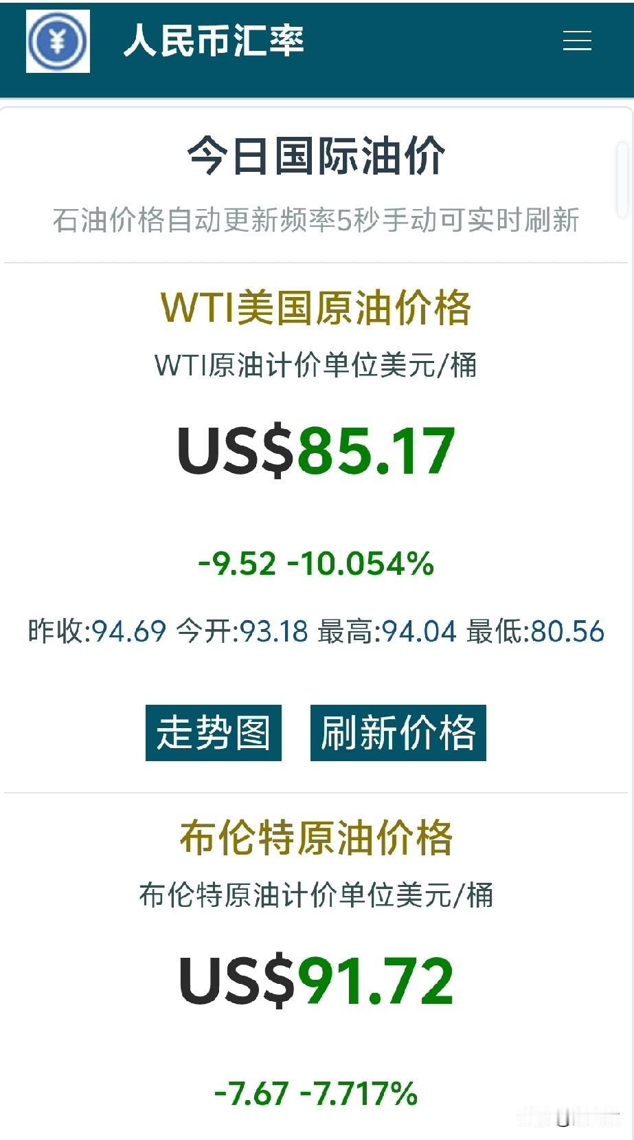 国际油价大跌
国内成品油调价窗口马上就
面对这样的国际价格
至少应该不会涨吧
随