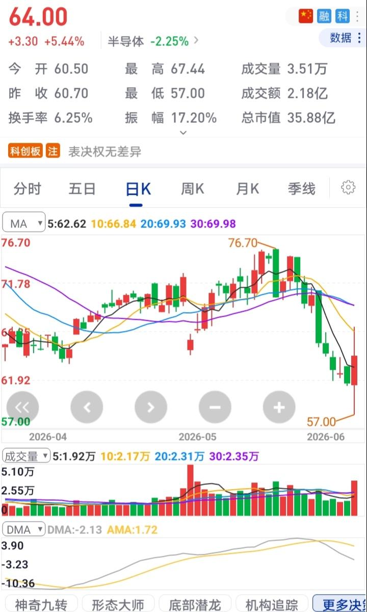 "饶你奸似鬼，也喝洗脚水"，这是对主力的奉劝。
业绩扭亏，10转增4派2.7元的