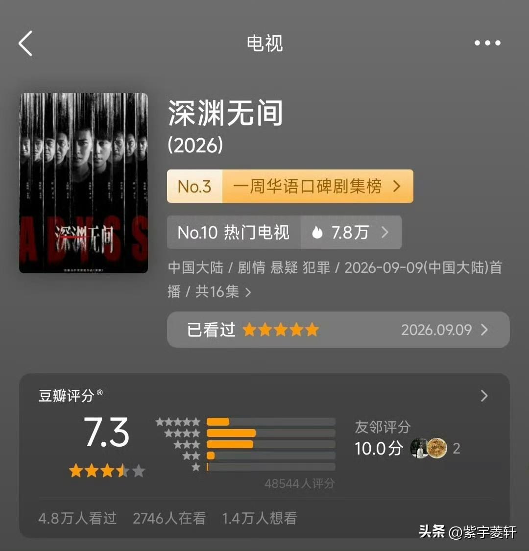 涨分啦！涨分啦！
深渊 无间太值得了，
任嘉伦首部素颜剧集，
今年迷雾剧场最高评