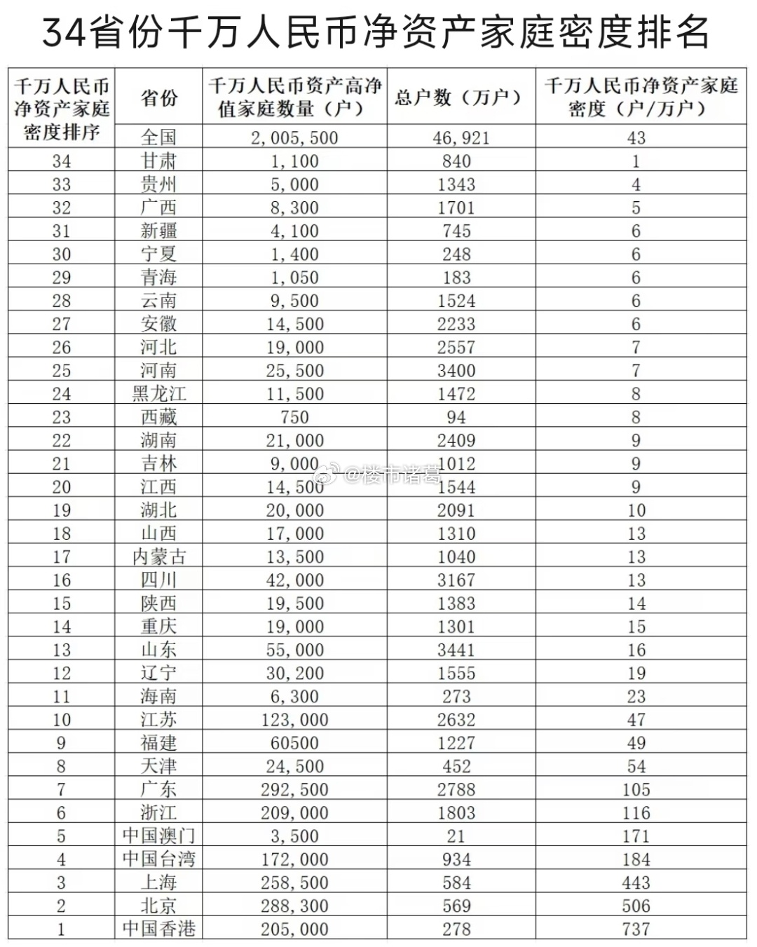 34省份千万人民币净资产家庭密度排名。