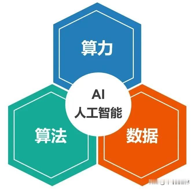 DeepSeek横空出世引爆人工智能新一轮浪潮，人工智能时代正在加速到来！
AI