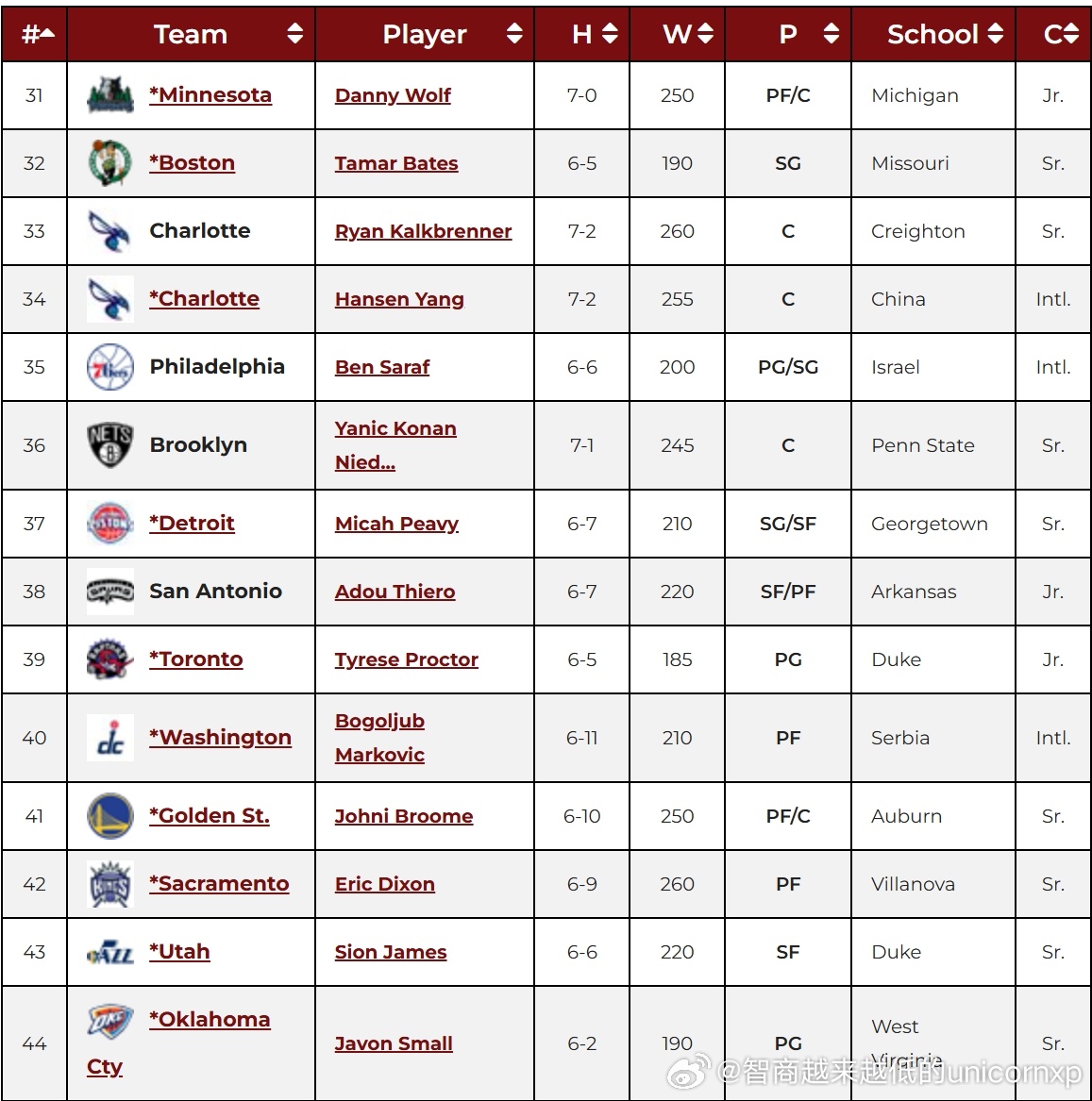 NBADraft更新2025NBA模拟选秀排名，杨瀚森被预测次轮34位被黄蜂选中