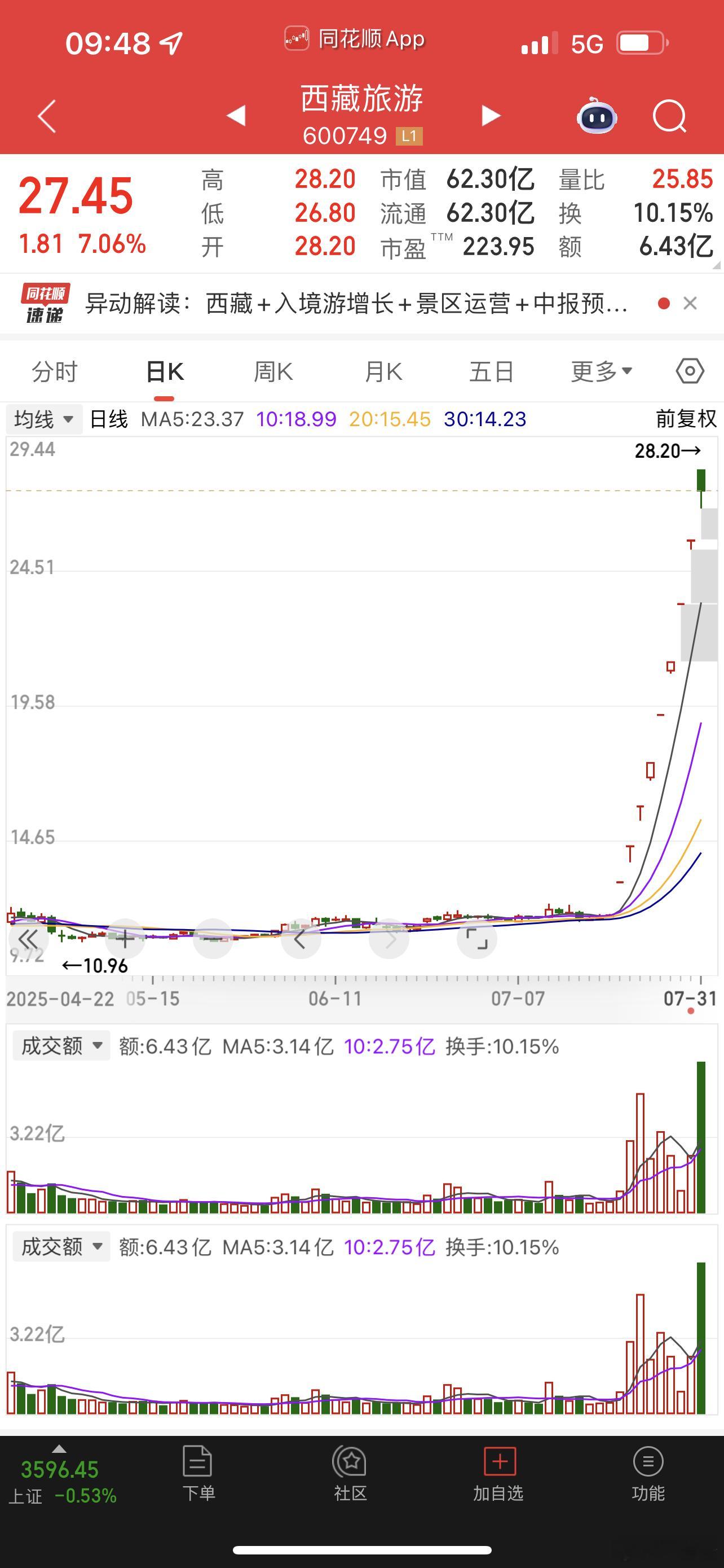 雅江的高度龙基本见顶了！ ​​​