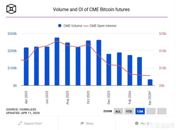 芝加哥商品交易所（CME）比特币期货的未平仓合约（OI）已降至 84.1 亿美元