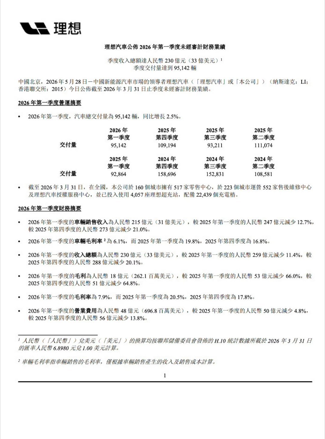 理想发布一季度财报后很多人看理想Q1只看到亏损、毛利率下滑，就唱衰理想。说实话，