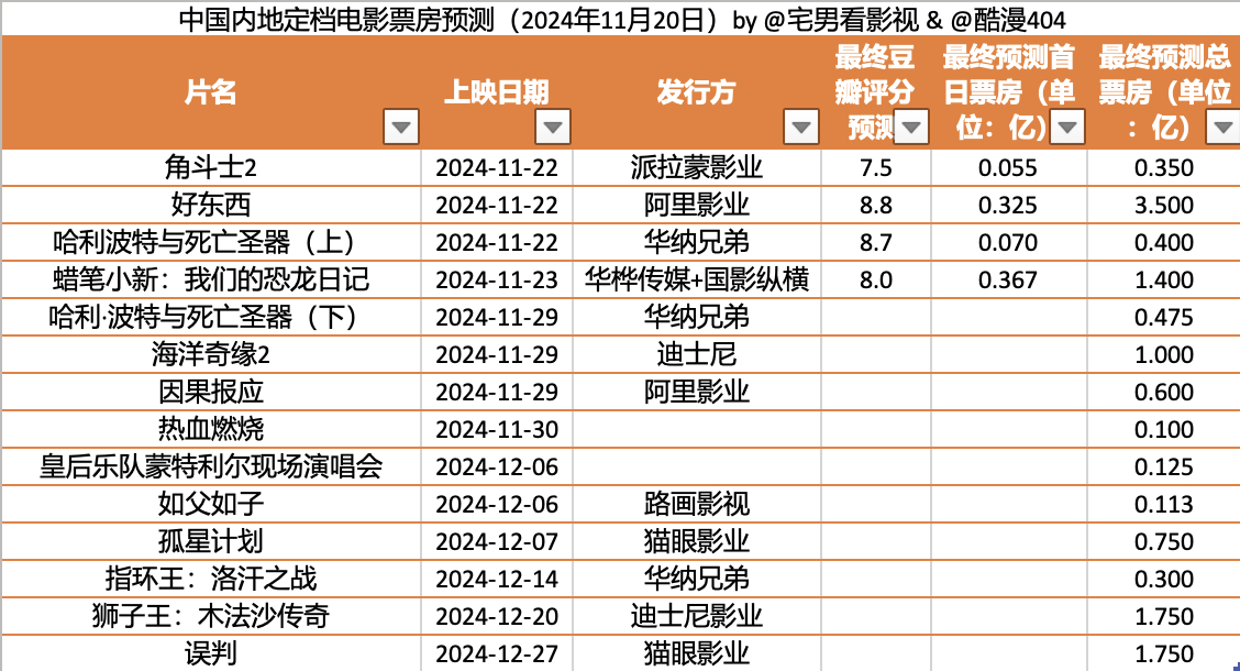 2024年11月20日& 中国内地定档电影票房预测：本期预测《角斗士2》总票房3