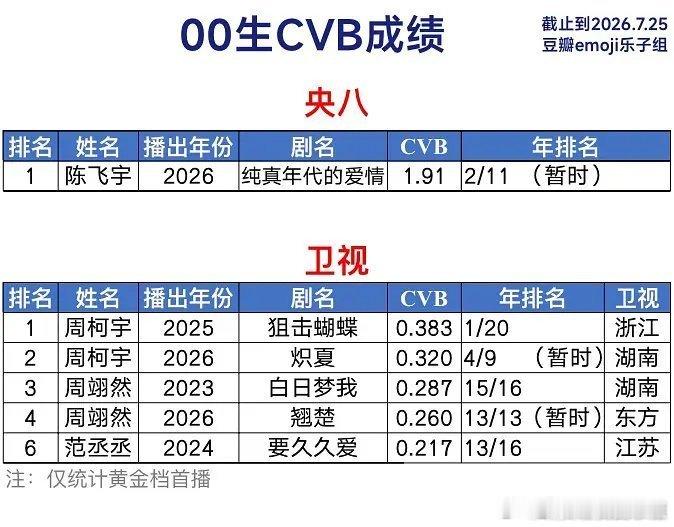 00生崛起！cvb收视央视仅有陈飞宇《纯真年代的爱情》卫视前三有周柯宇《狙击蝴蝶