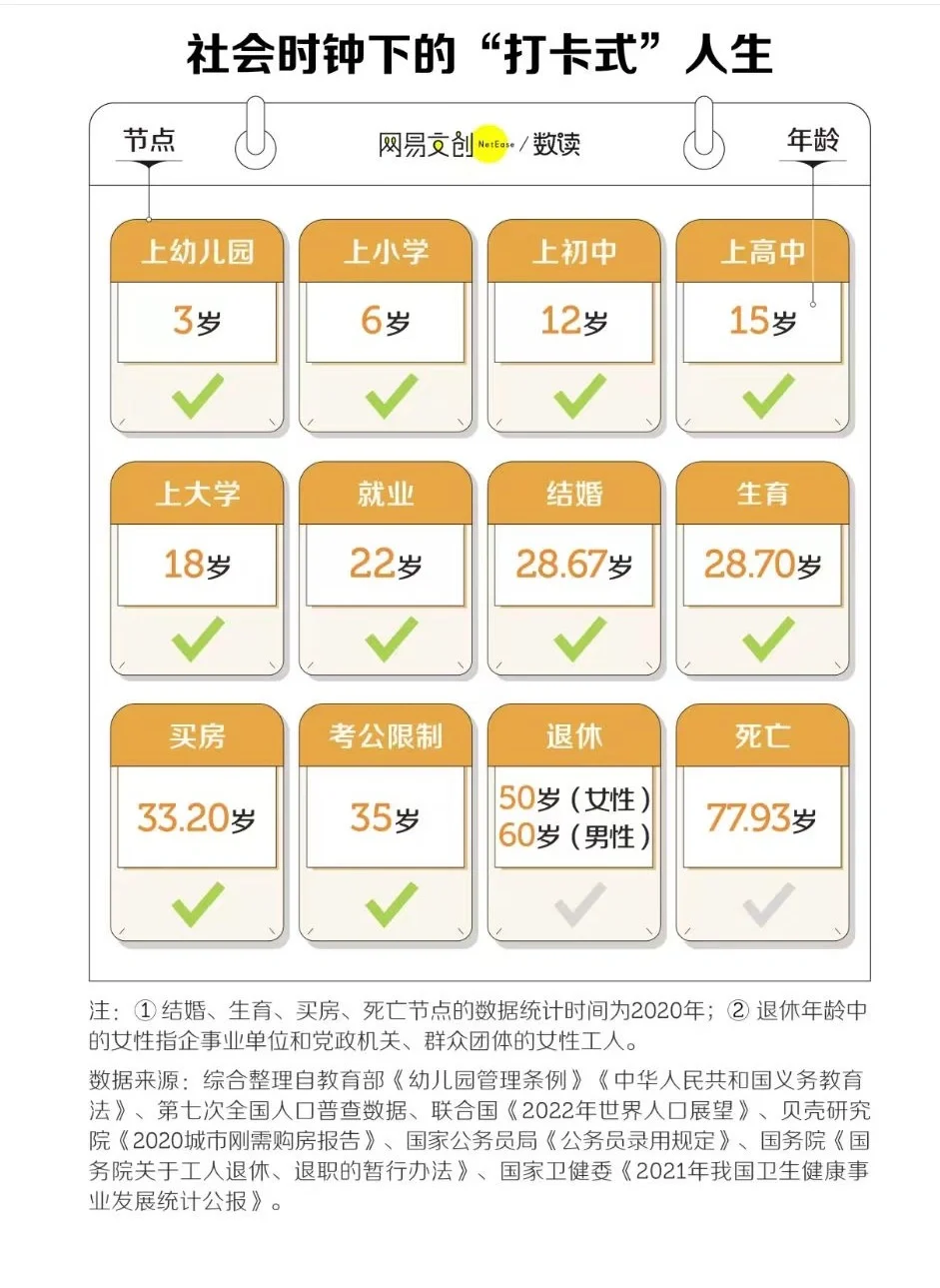 打卡式人生，18岁以后就开始落伍了