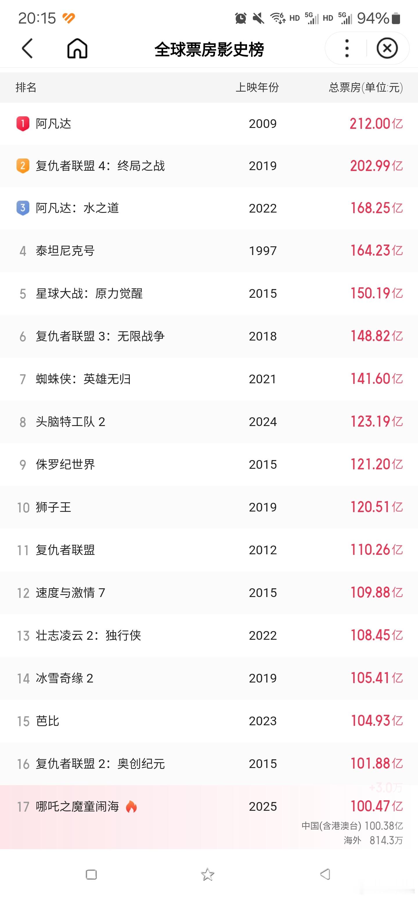 全球影史票房榜  ❤️  哪吒2破100亿 现在排第17位。猫眼有良心，专门开了