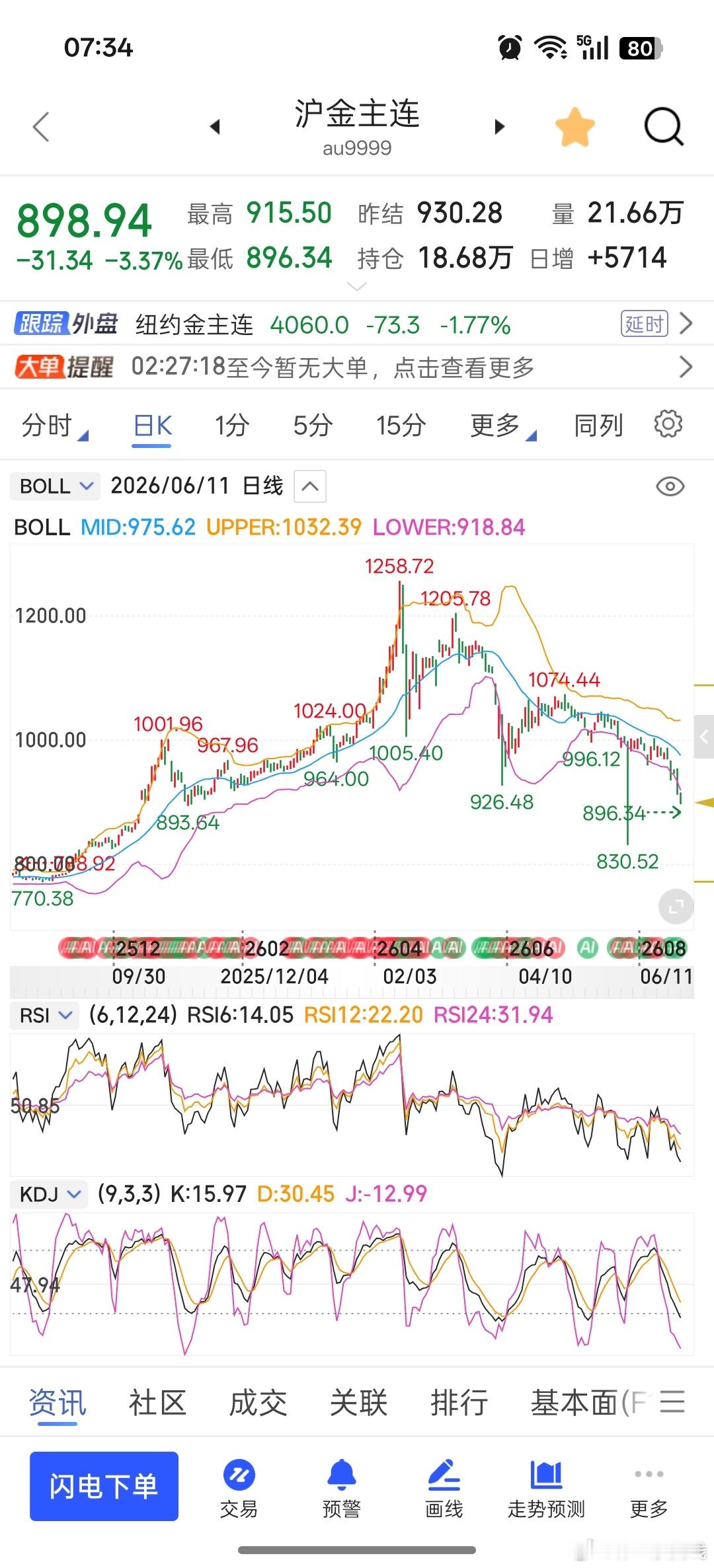 金价已经跌破900了，长期趋势我依旧看好是在震荡中上涨📈，涨了你追高，跌了你观