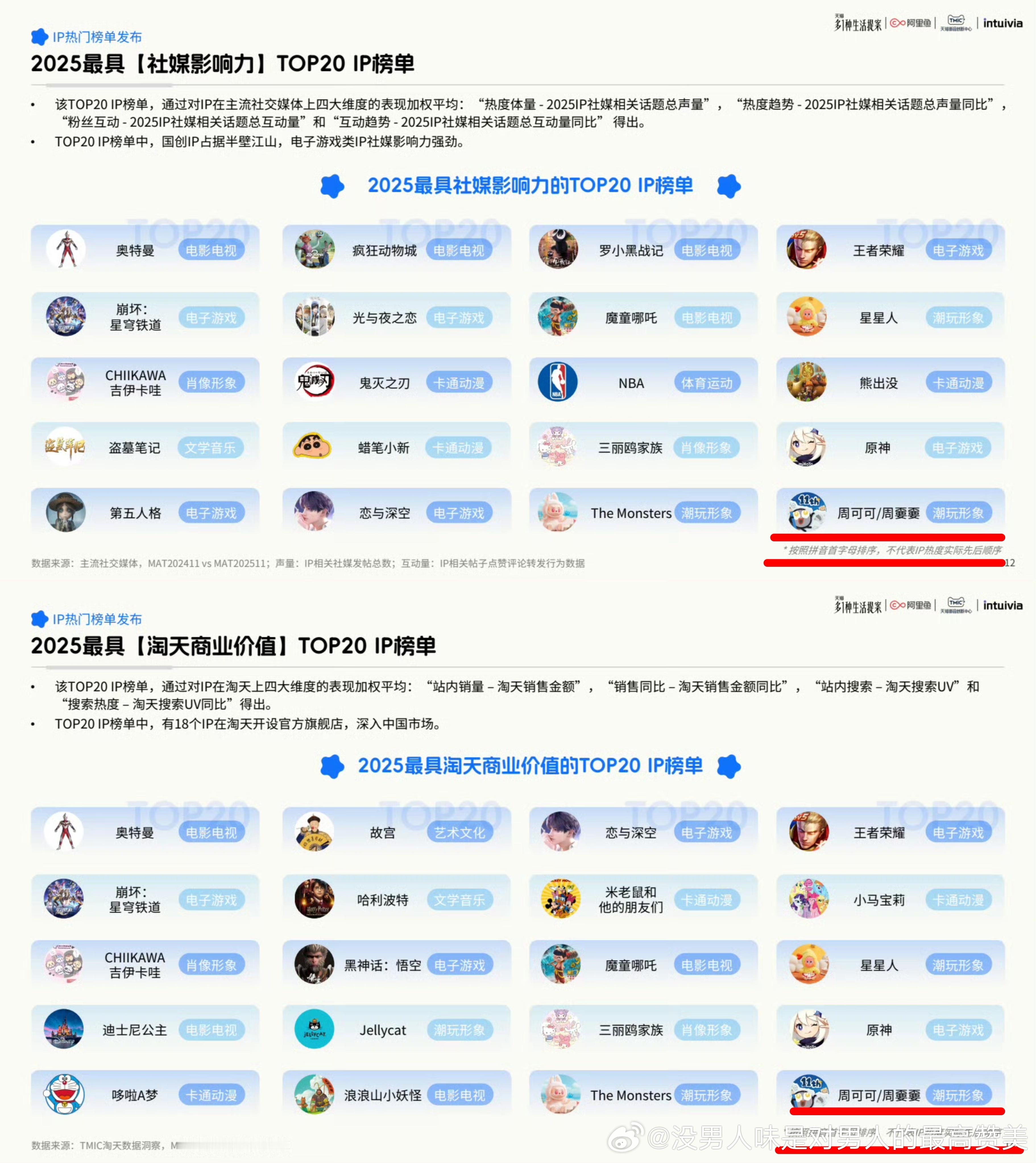 coco&nono 恭喜我们周可可周嫑嫑拿下去年【最具社媒影响力】和【最具淘天商