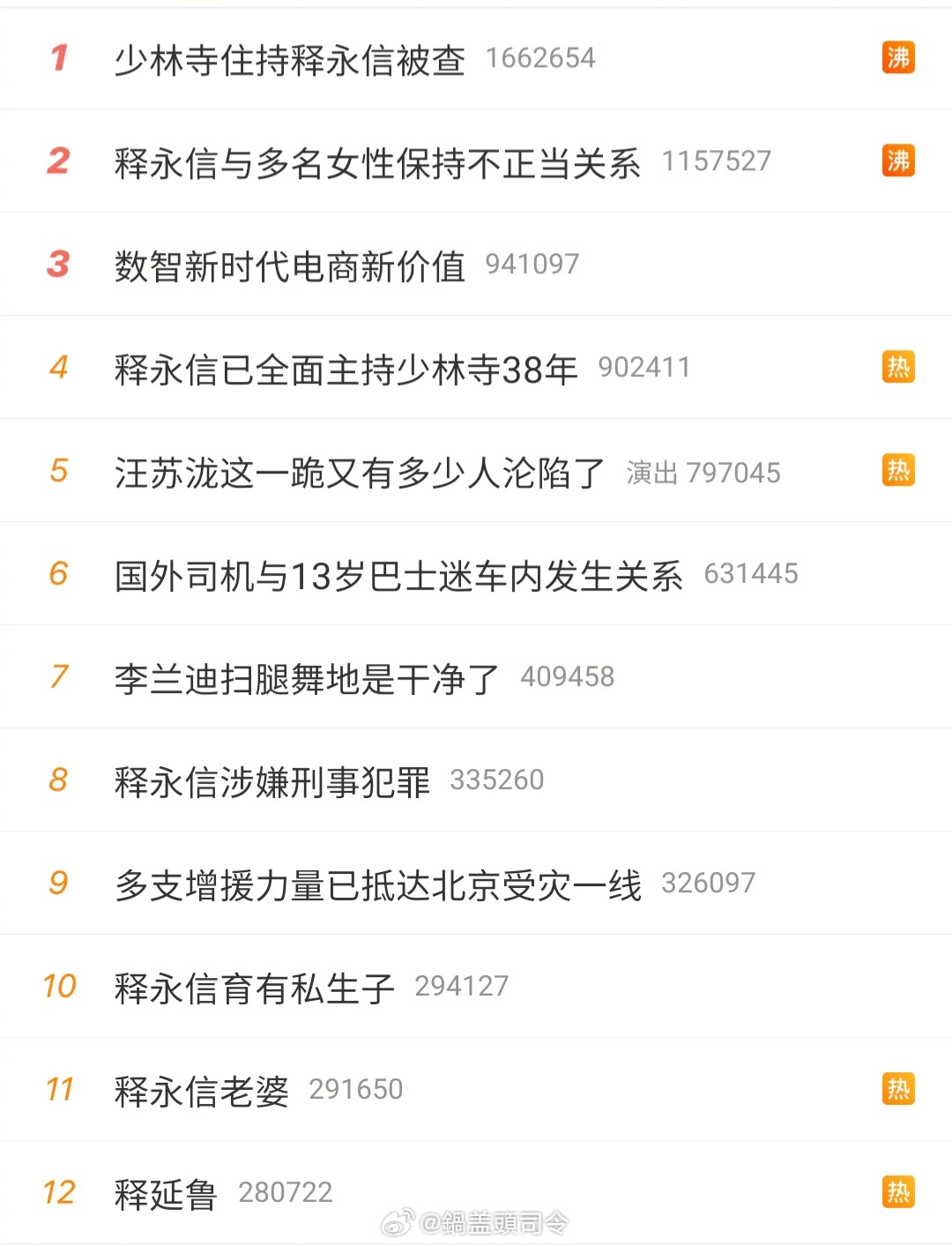 #少林寺住持释永信被查#一公布，12个热搜其中有7个是关于他的。主要是#释永信已