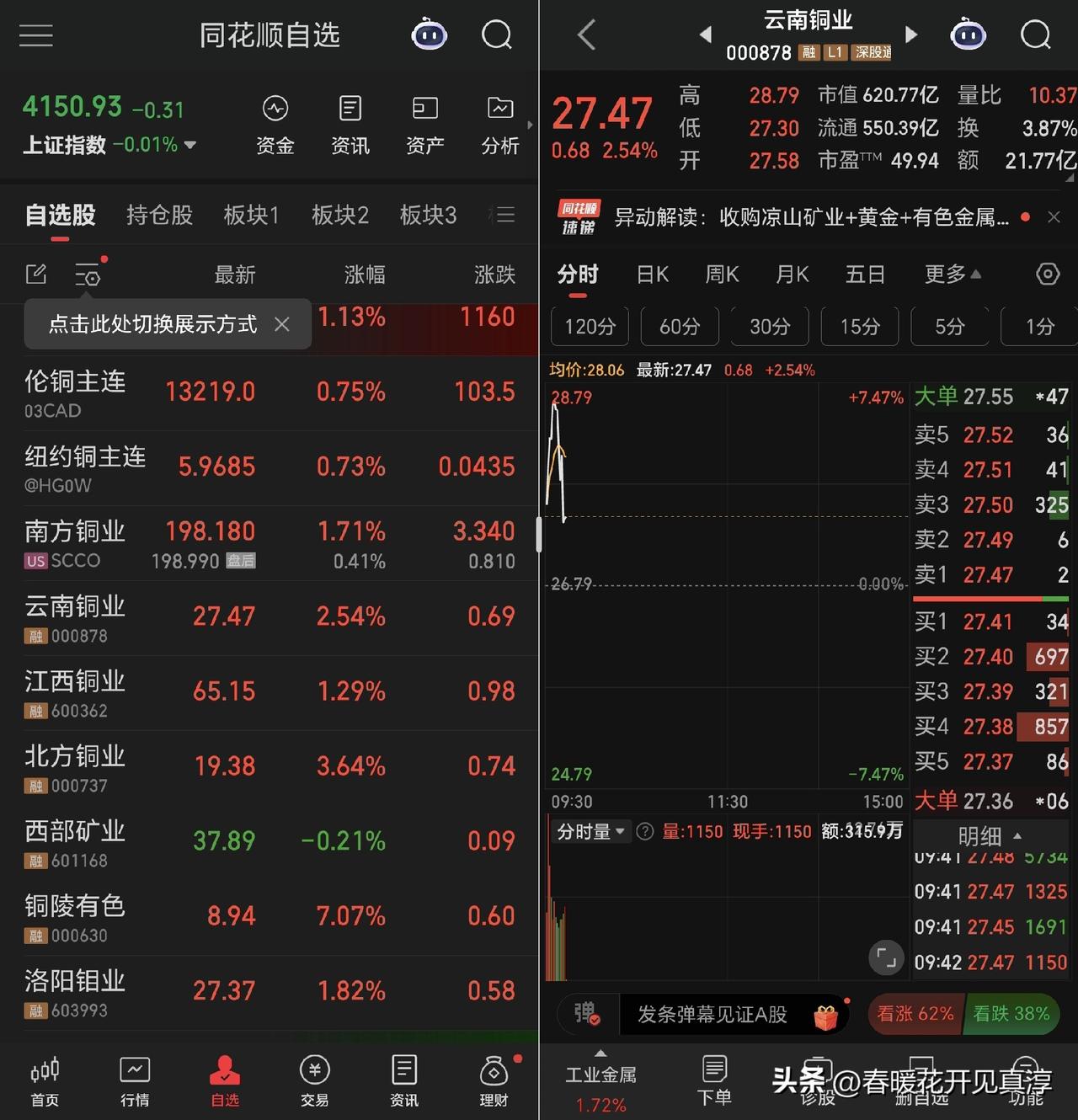 目前，有色板块的走势已经极度类似于2024年年底的券商，盘中激烈换手，总体迅速拉