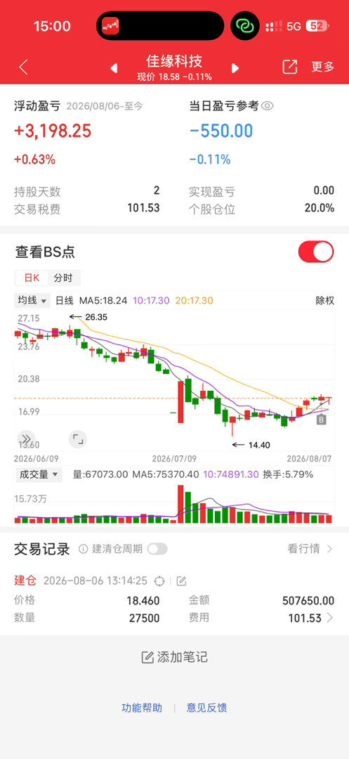 不给力啊，感觉踏空了，提前预祝大家周末愉快
