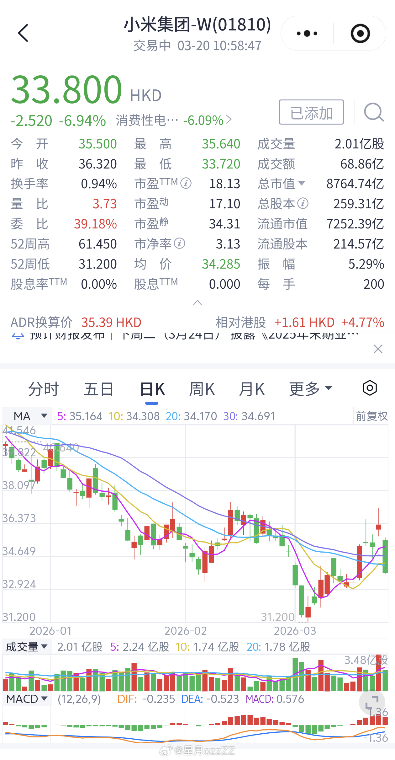 小米港股目前成交额近69亿，超过日常成交量；目前已下跌约6.94%左右；同时恒指
