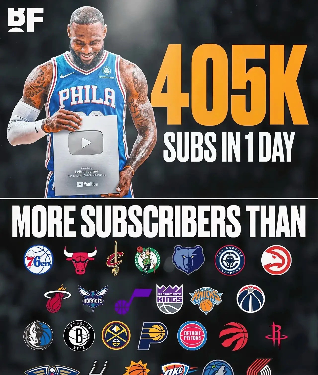 恐怖流量！詹姆斯YouTube新号仅1天，订阅碾压26支NBA球队近日，加盟76
