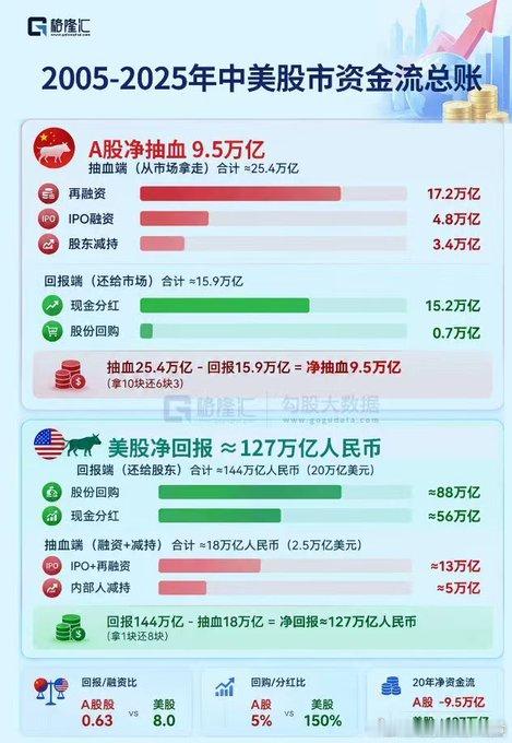2005年-2025年中美股市资金流总账对比图！ ​​​