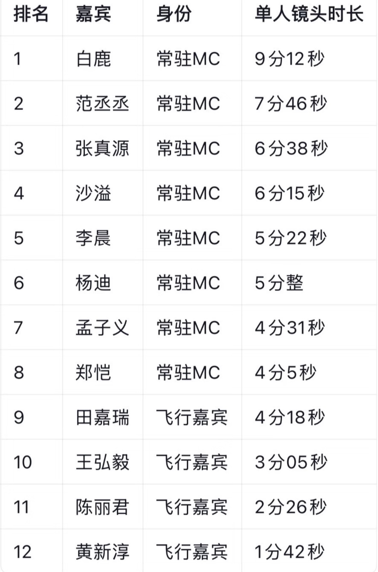 跑男最新一期，单人镜头时长 
