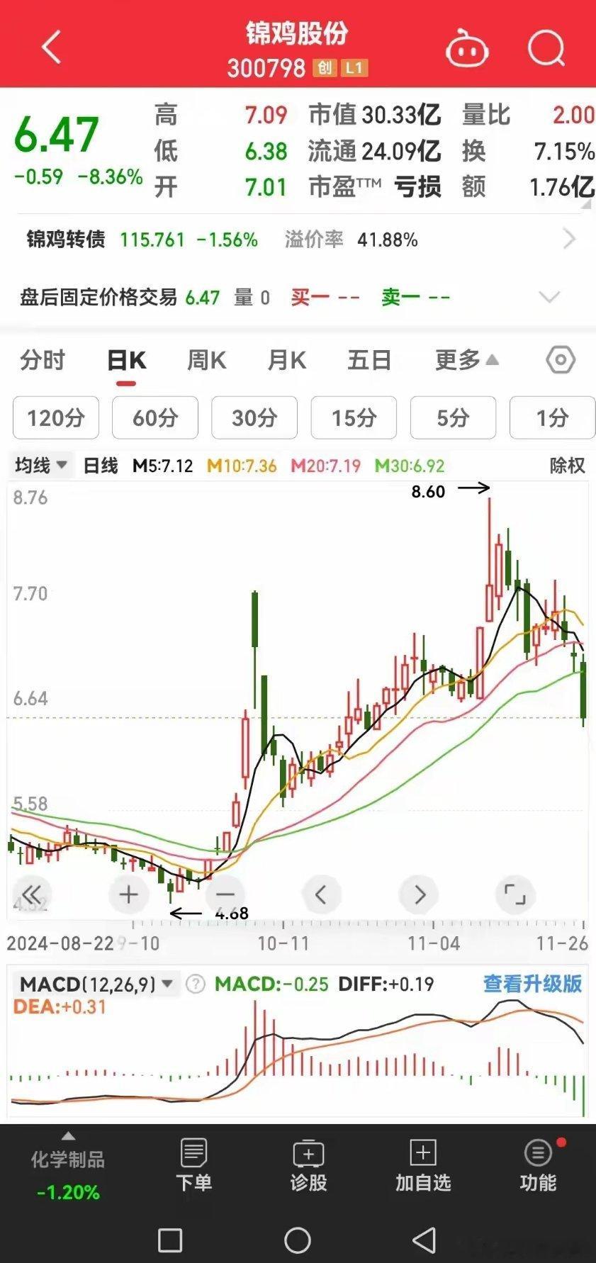 买入时机，就是风险的释放结束这个8个多点跌幅来到6.47元，风险释放的过程，也是