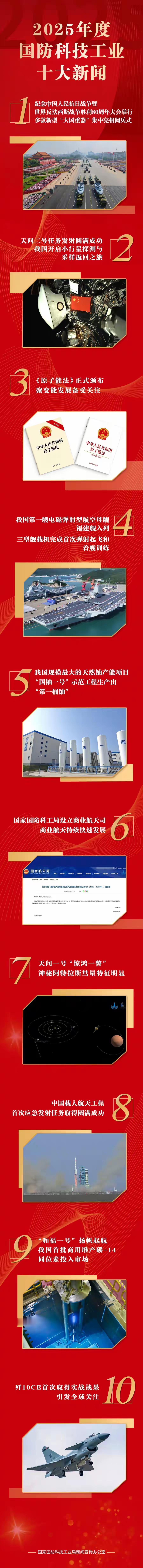 中国国防科技工业局新闻宣传办公室近日正式对外发布了2025年度国防科技工业十大新