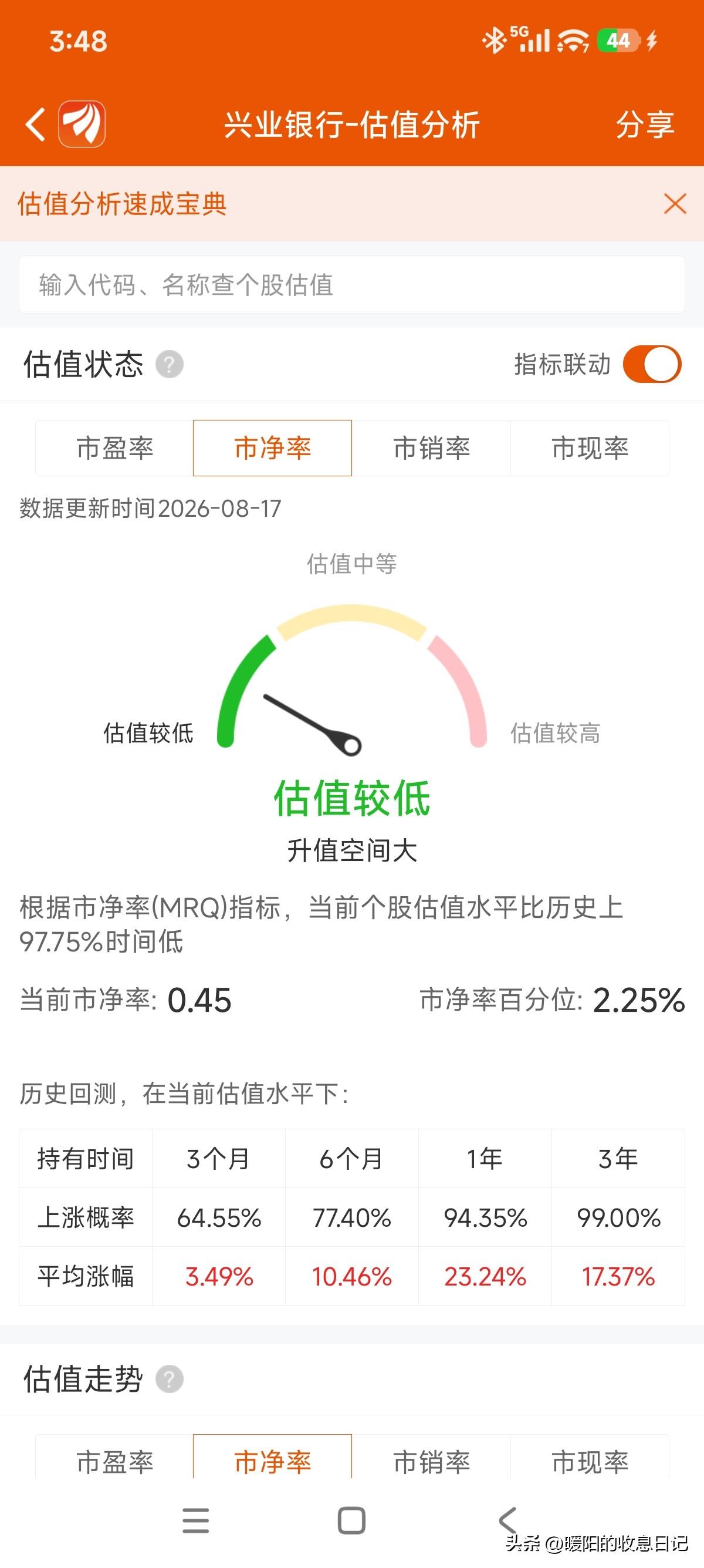 科技一冲，渣渣兴就成血包，终于再次迎来了18元以下的兴业银行，从历史数据看，兴业