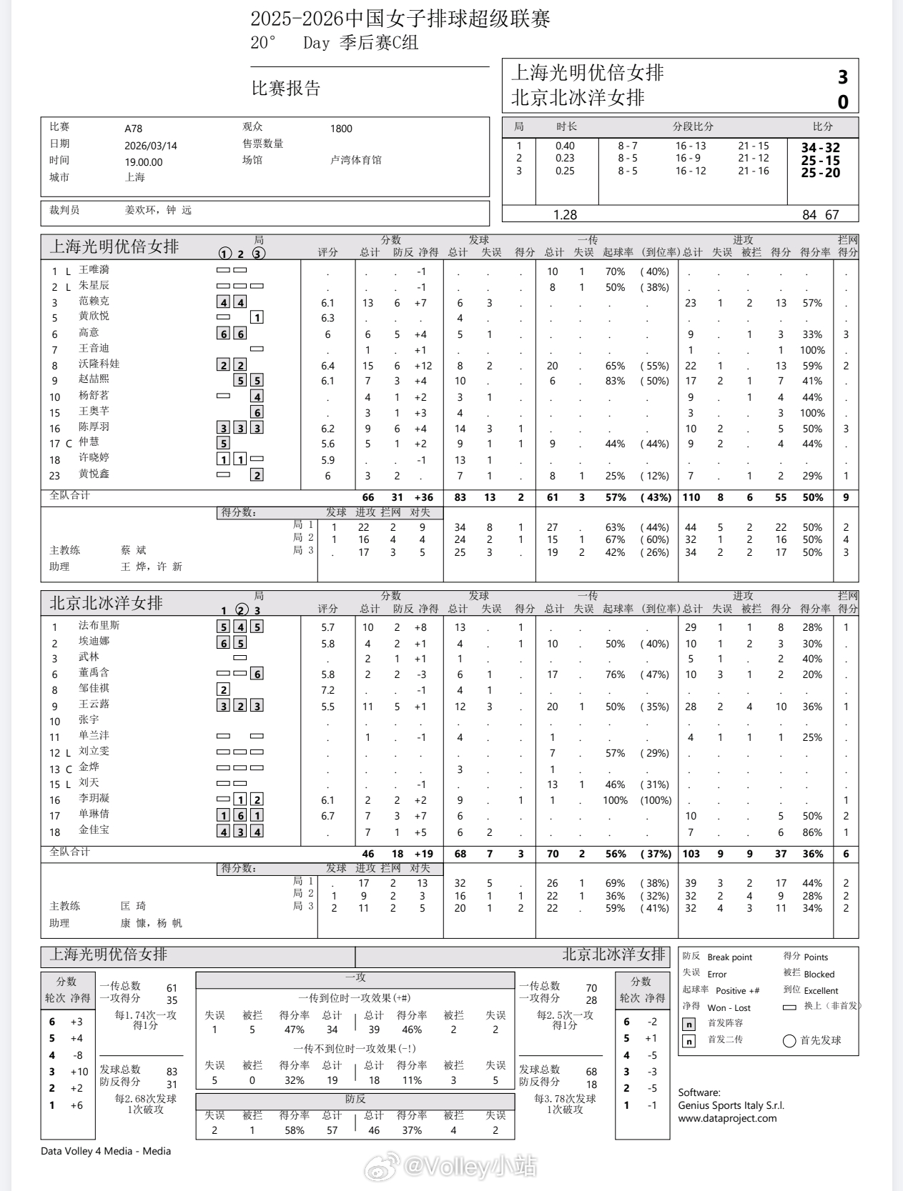 【技术统计】排超联赛季后赛第6轮，上海女排3比0北京女排（34-32 25-15