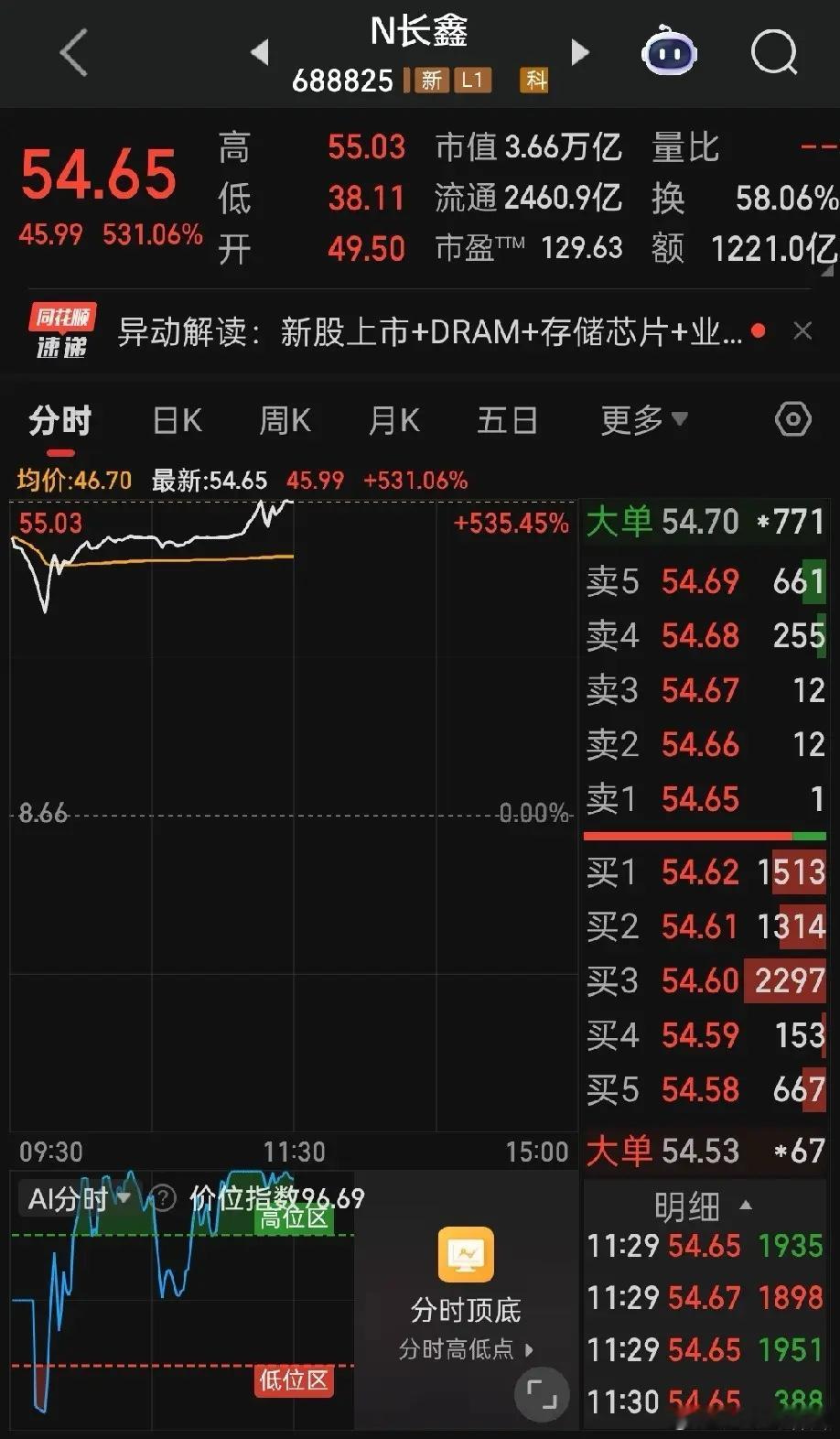 看着即将上市的长鑫科技，我的脑海里不由自主想到了京东方。京东方年营收两千亿，实实