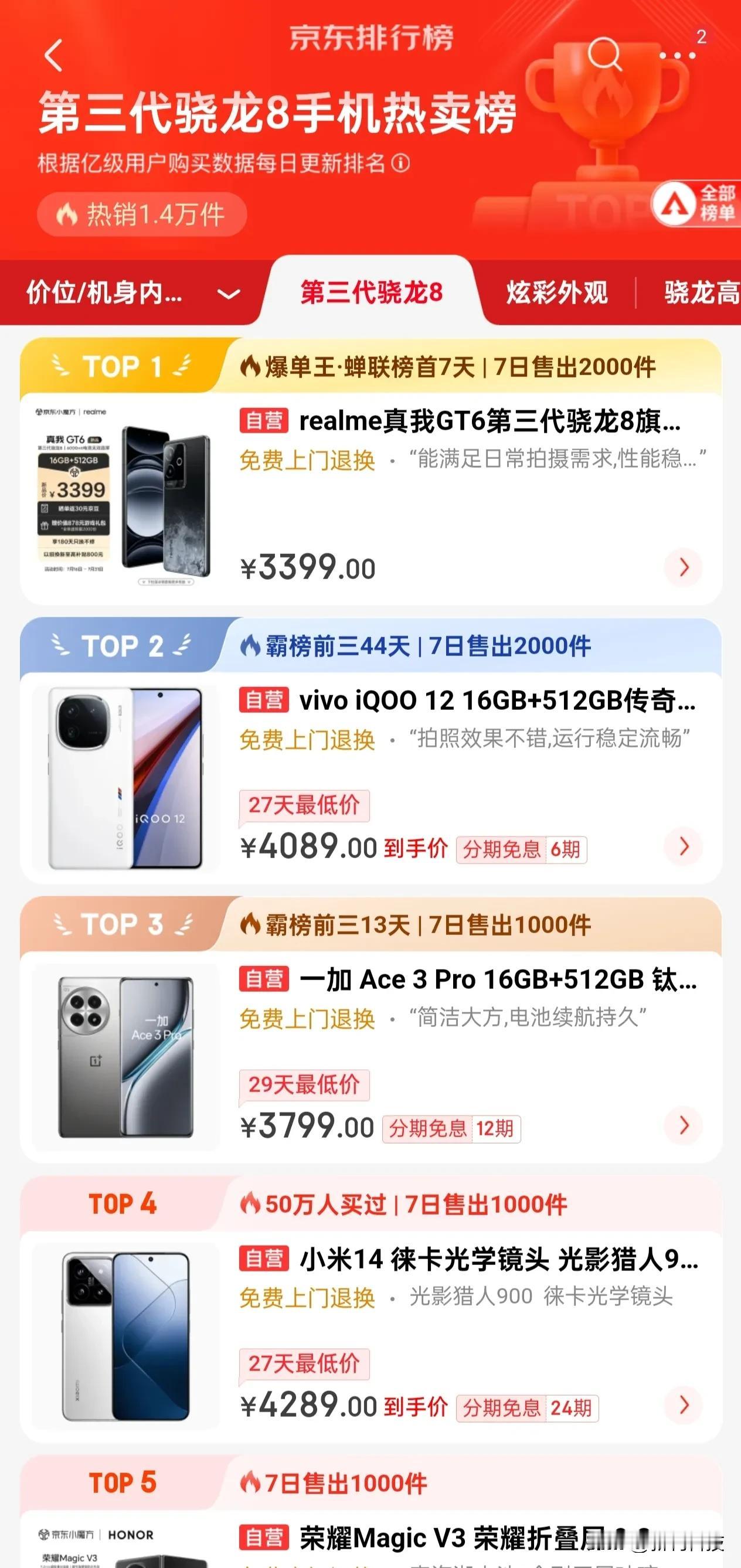 京东第三代骁龙8手机热卖榜，真我GT6蝉联榜首7天，爆单王！ ​​​手机品牌哪家
