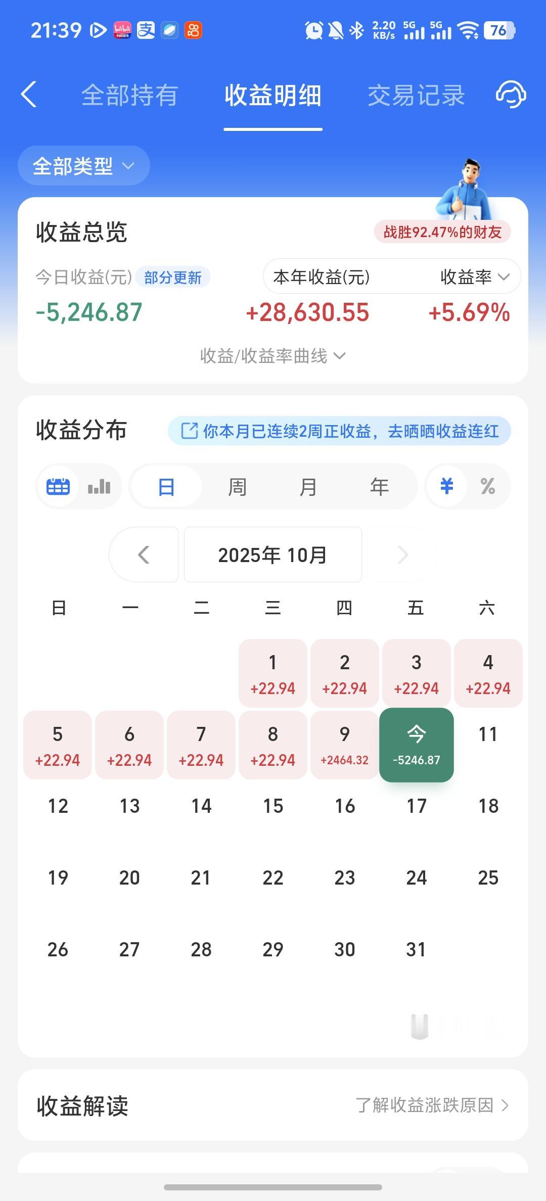 今天收益更新了，收益率为-4.05%，亏损5000多块，亏麻了。昨天大涨的，今天