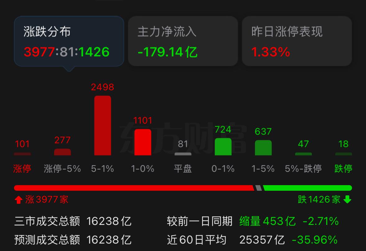 今天指数缩量到1.6万亿，不少人说反弹已经结束、还要大幅杀跌，我明确不认同这个看