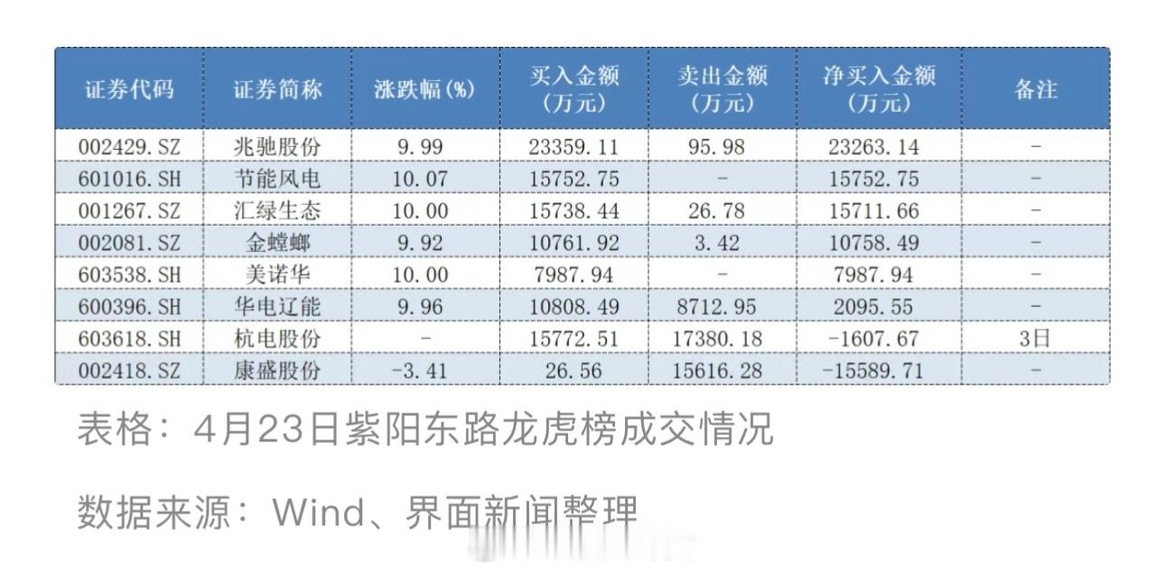 神秘游资紫阳东路单日豪买10个亿，其中，其净买入的6只个股当日全部实现涨停
