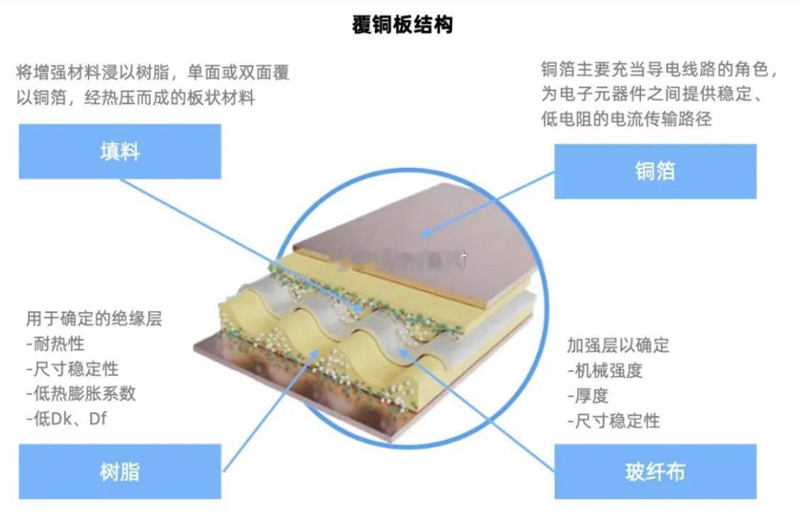 什么是覆铜板CCL？覆铜板CCL的全称是覆铜板层压板（CopperCladLam