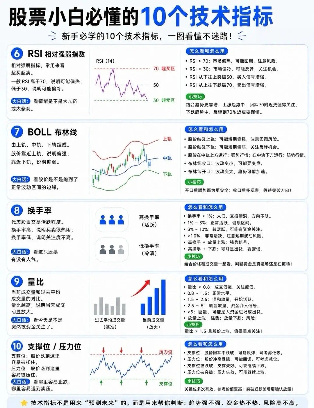 股票小白必懂的10个技术指标1. K线看价格走势最基础的图。一根K线包含：开盘价