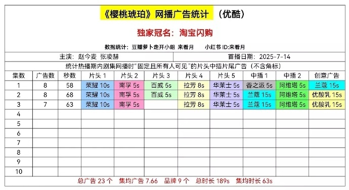 赵今麦、张凌赫《樱桃琥珀》开播8广，9个品牌！真的好看[泪奔][泪奔][泪奔] 