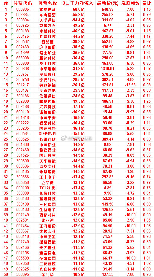 6月24日，前3天主力流出的50名单兆易创新：3日净流入 -68.0亿，涨跌幅 