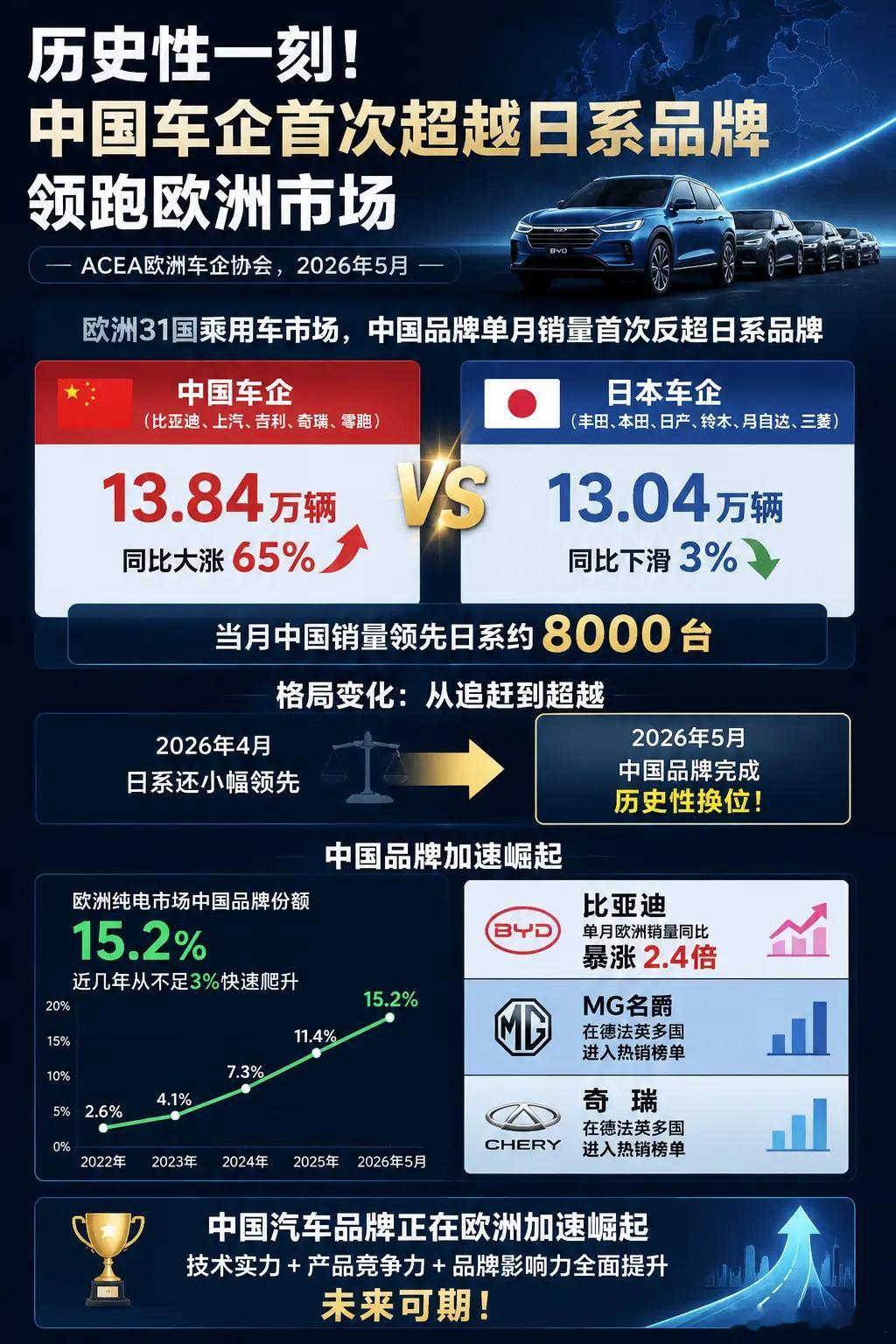 国产车在欧洲超过日系车了，这一天终究还是来了……2026年5月欧洲31国新车市场