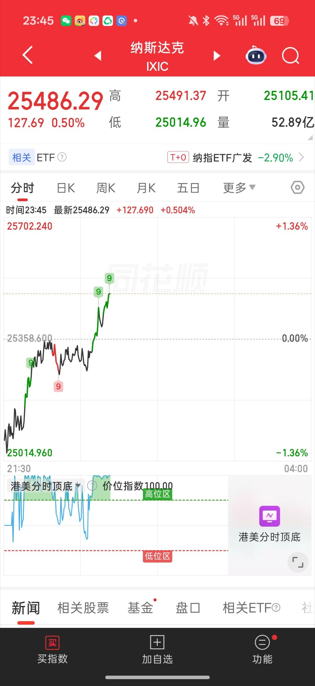 美联储加息预期重锤黄金夜盘美如画美元指数的下跌 黄金白银的回暖 原油的回撤原油跌