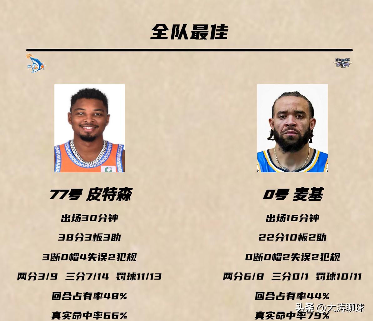 平民球队拿下北京首钢！就在昨晚福建男篮109:104击败坐拥国手级别首发的北京男