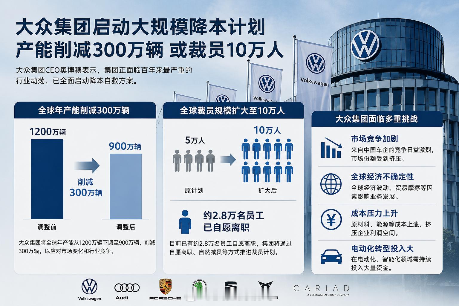 大众汽车拟裁员5万人 史上最大重组 为什么突然这么狠？主要是：1.中国汽车品牌正