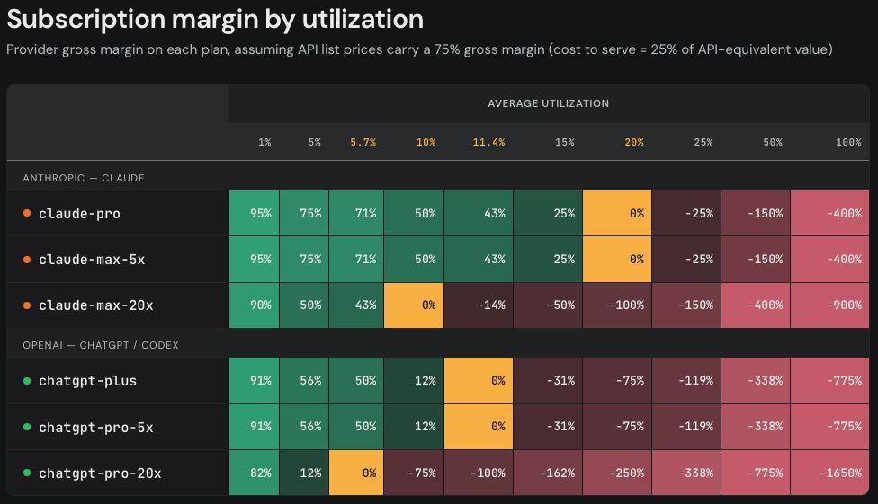 SemiAnalysis统计的，Top2两家AI厂商订阅价格如果能被充分利用的话