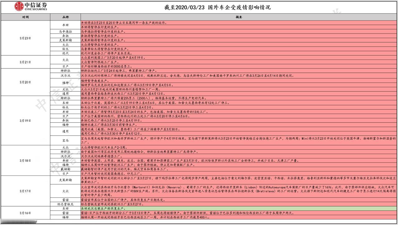 海外车企也停产 了。

特斯拉两工厂停工：弗里蒙特、纽约工厂停工
大众全球多家工