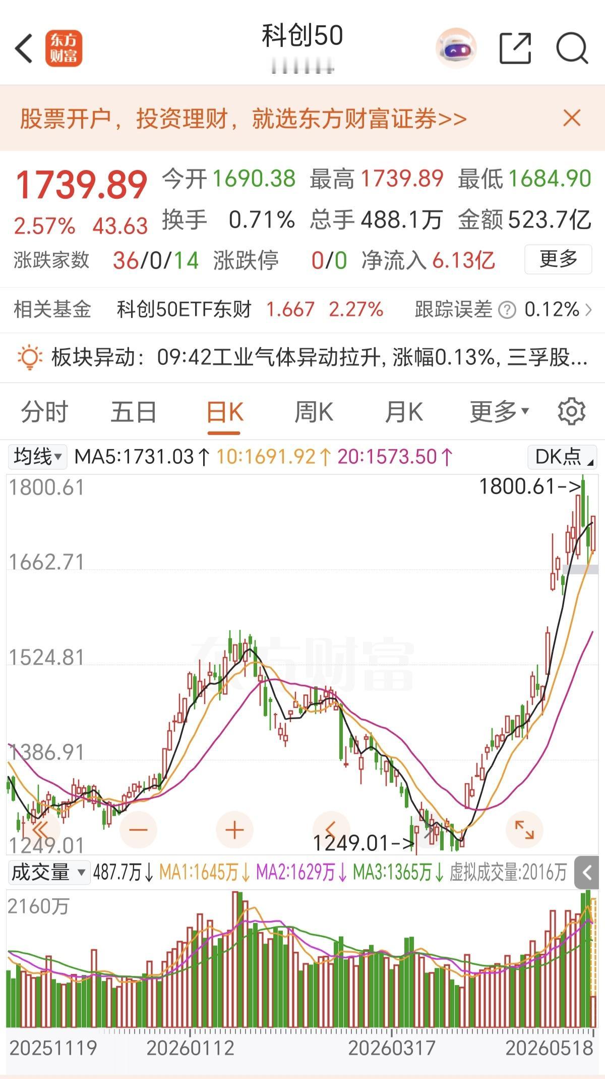 科创50现在也挺难的，已经到高位了，也涨不上去了，之前的上涨都是机构抱团拉涨，现