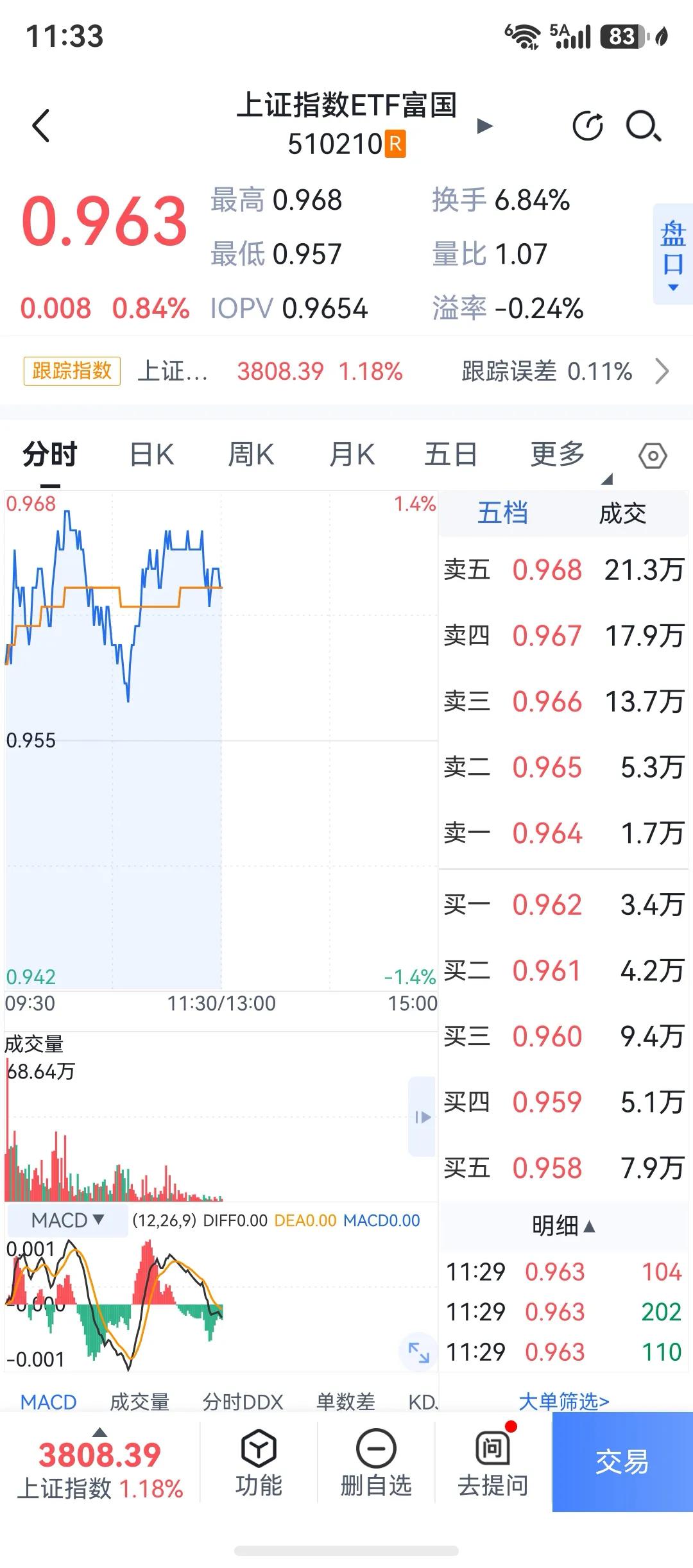 我好后悔上周五尾盘杀的时候，把T走得仓位没有补回来，不然今天早上一反弹，我就赚钱