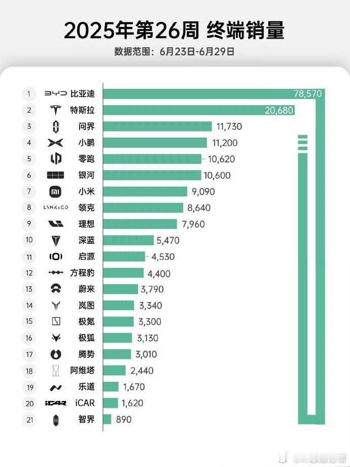 智界掉的厉害，这个原因多方面的。 ​​​