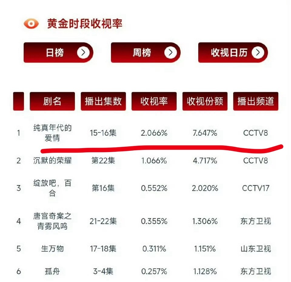 陈飞宇 孙千《纯真年代的爱情》cvb破2了，是真的不错，昨天网播云合也达到了30