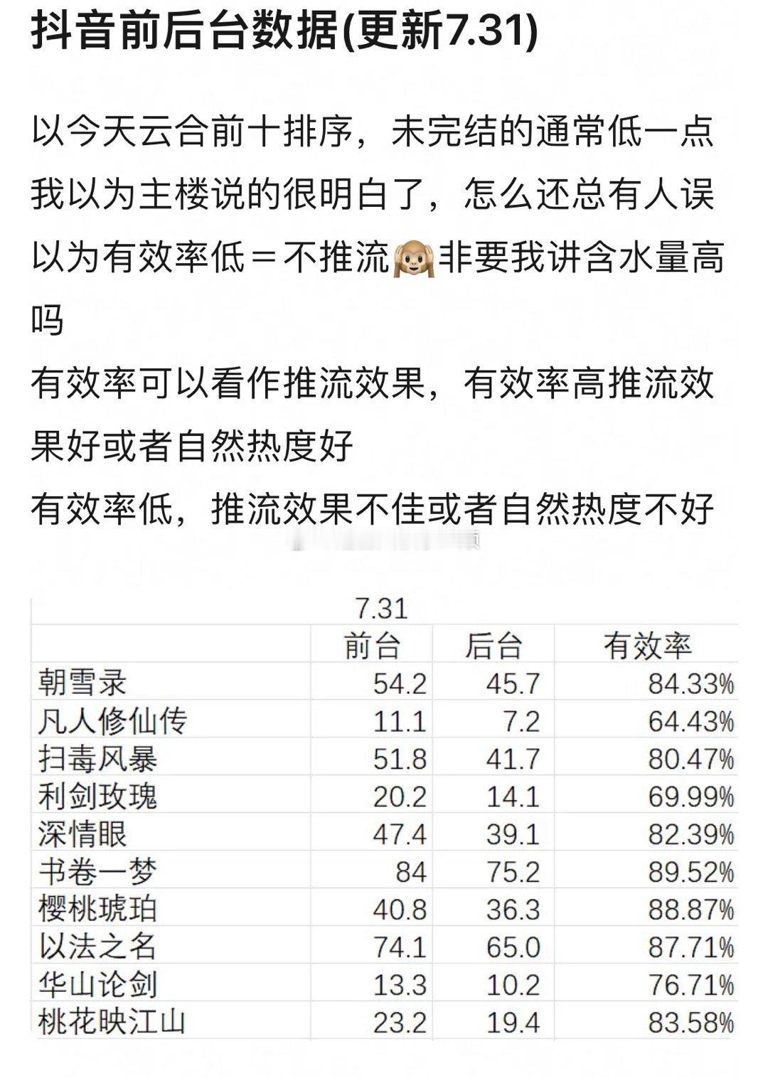 在播剧🫘音播放有效率，有效率高推流效果好，有效率低，自然热度不好，是这样吗？[