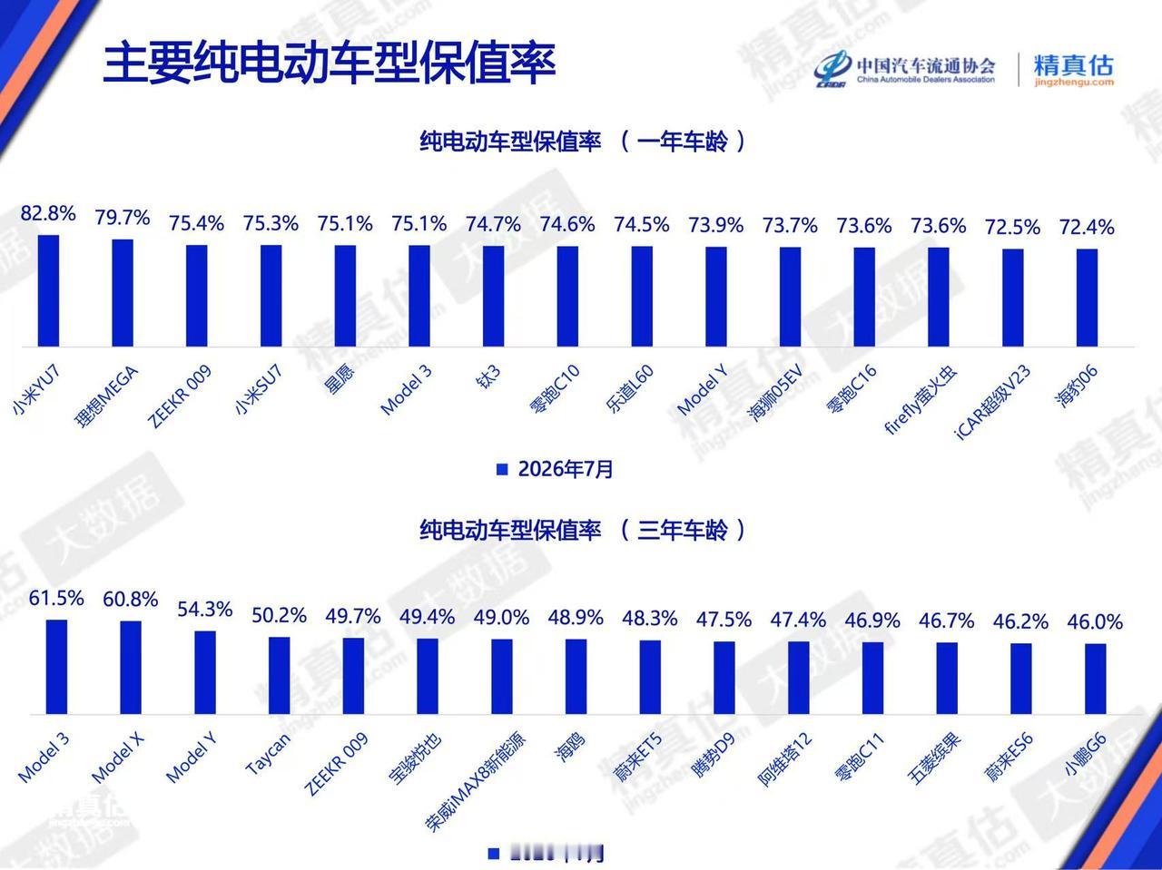 纯电保值率出炉：小米霸榜一年，特斯拉守住三年，这届车主更认“热乎劲儿”
看精真估
