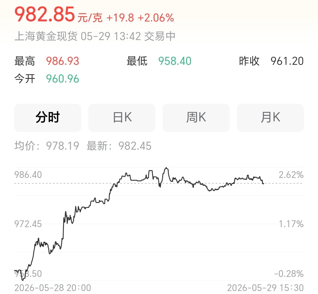 金价又跌麻了黄金价格也没跌多少啊，刚刚路过金店，黄金价格还是那么高，买不起啊… 