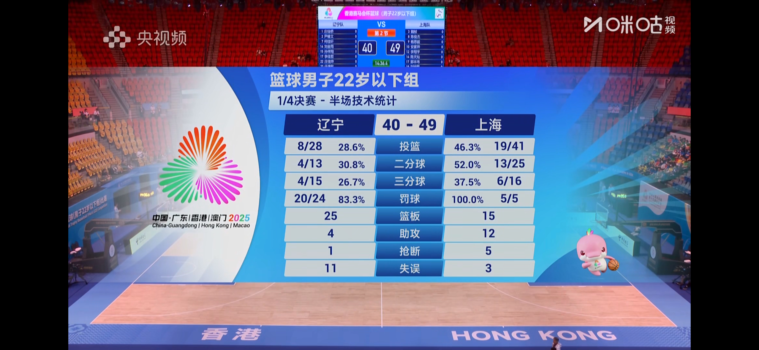 半场结束，上海U22男篮49比40领先辽宁队，开赛至今外线表现最好的半场球，无论